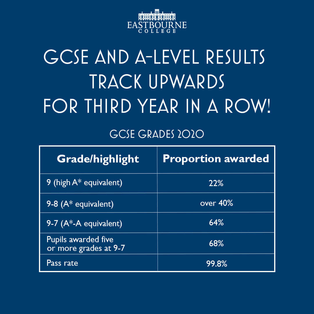 GCSE results day 2020: U-turn means record top grades