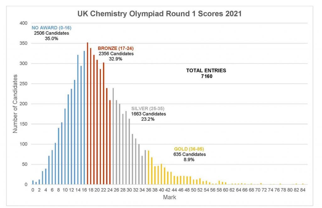 round 1 rsc uk chemistry olympiad scores